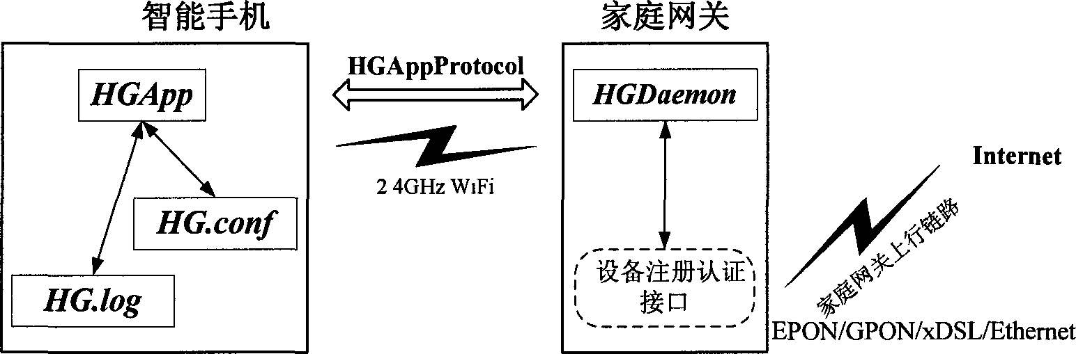 一种通过智能手机WiFi开通家庭网关的方法