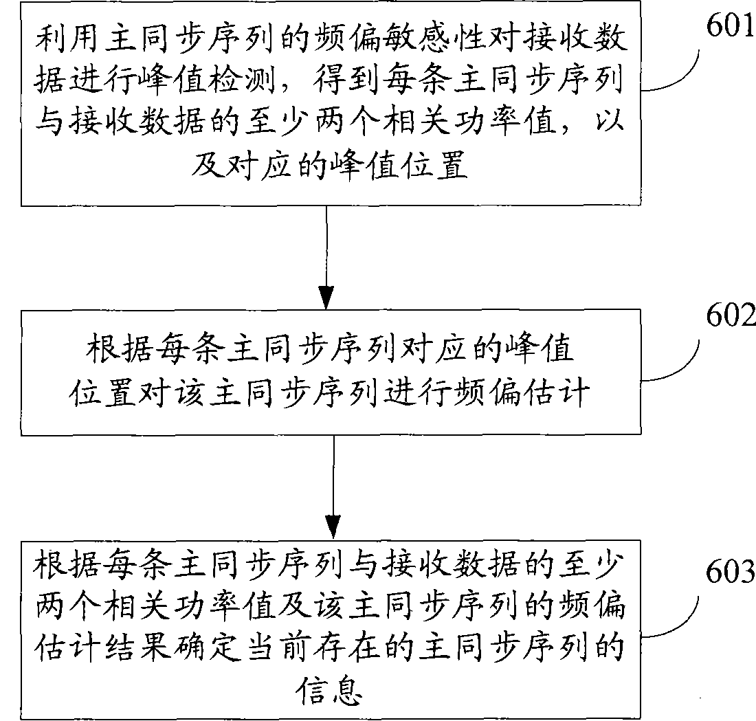 频偏估计方法及装置、主同步序列检测方法及装置