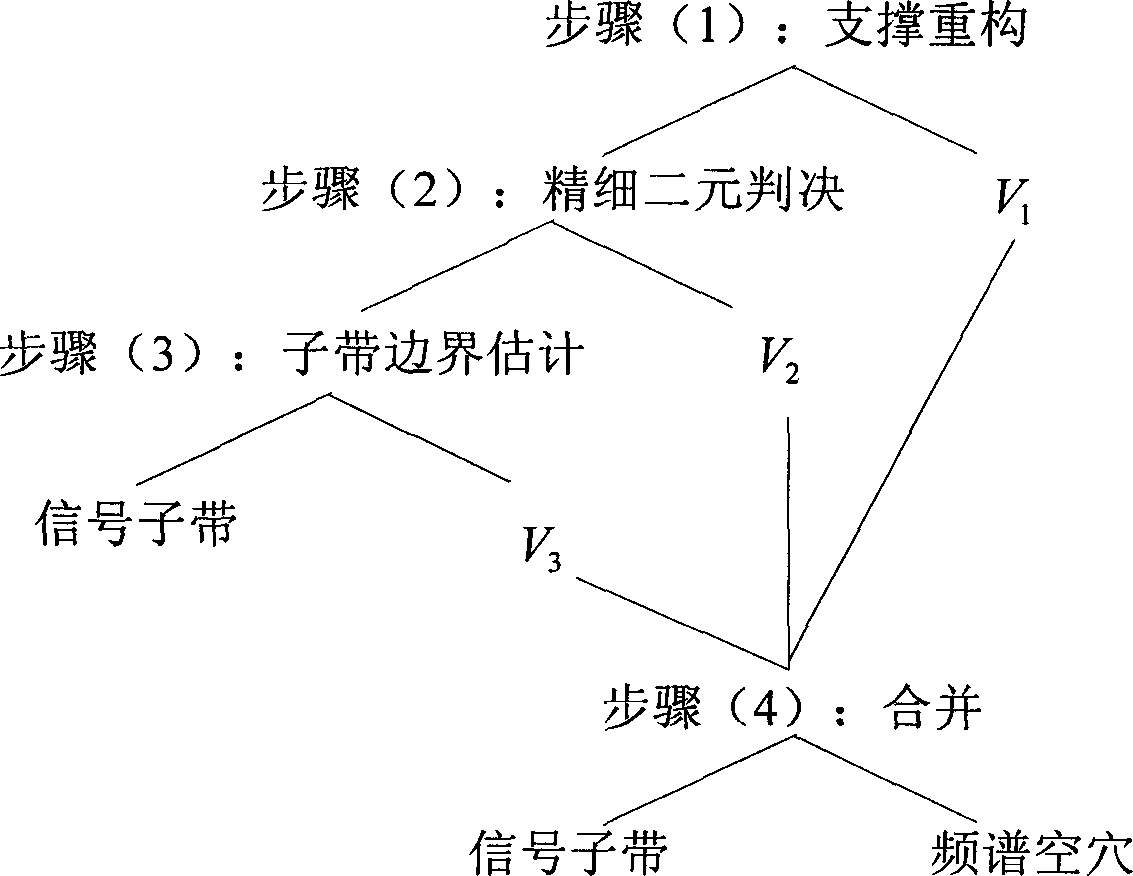 调制宽带转换器采样系统中的宽带频谱感知方法