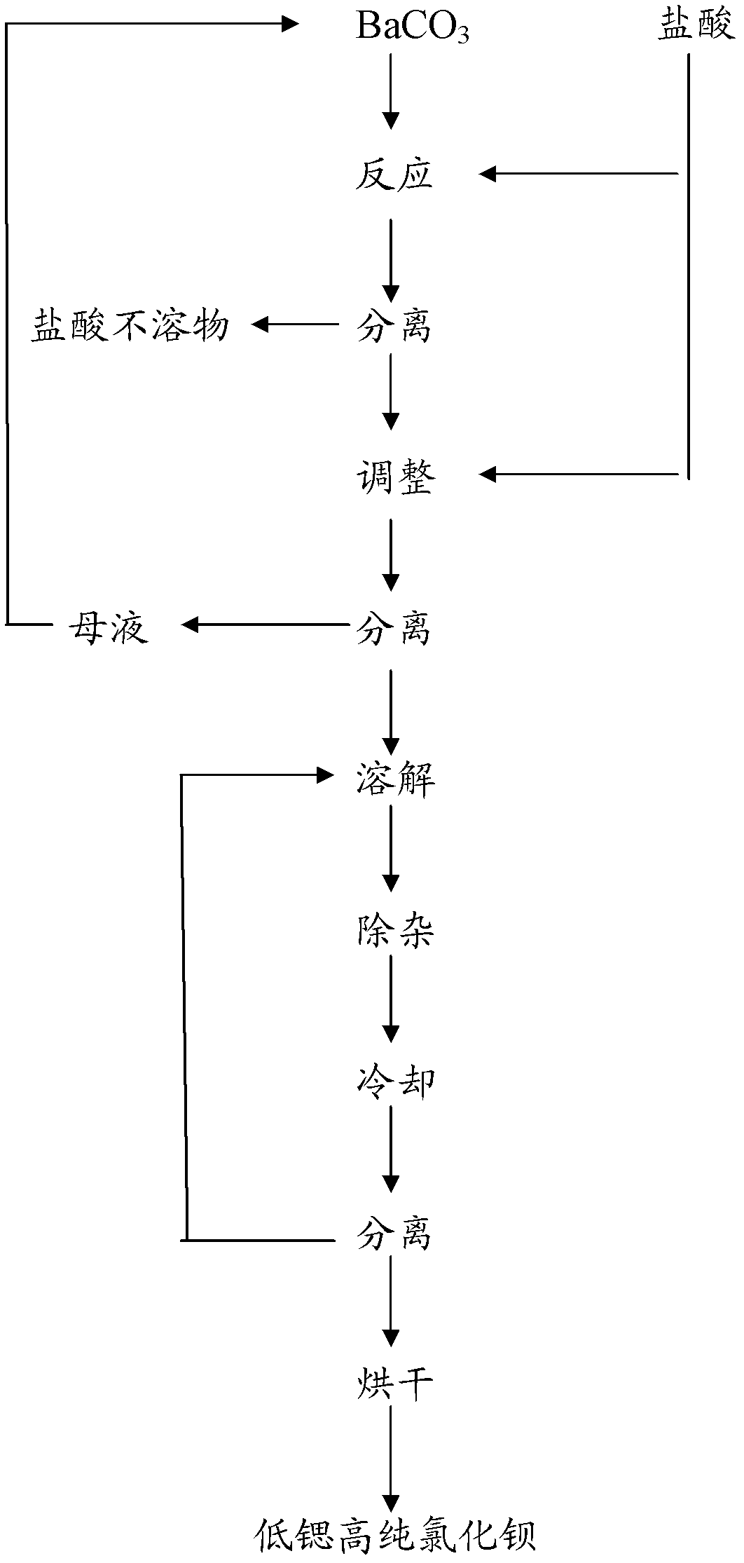 低锶高纯氯化钡的生产方法及低锶高纯氯化钡