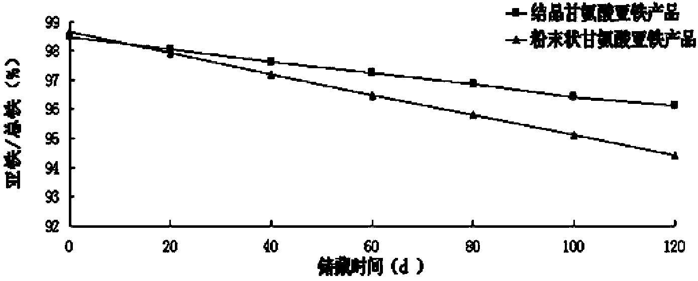 一种甘氨酸螯合铁的结晶成长方法