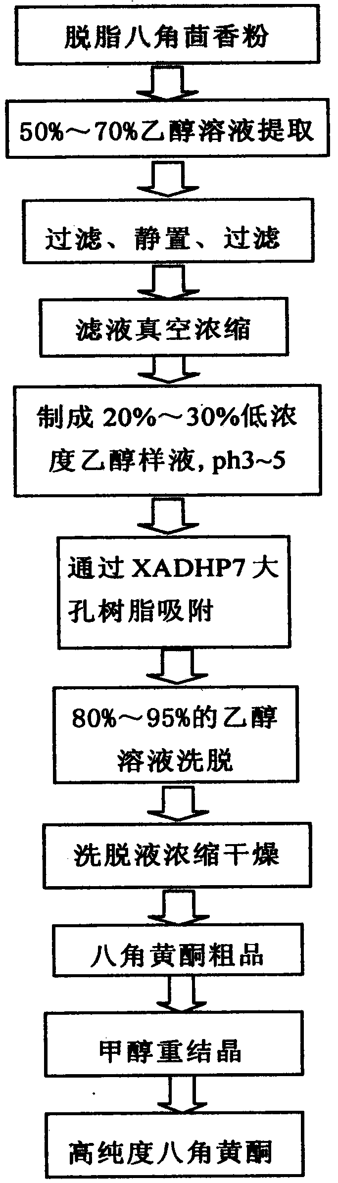 一种利用大孔树脂XAD7HP联合分离制备莽草酸和八角黄酮的方法