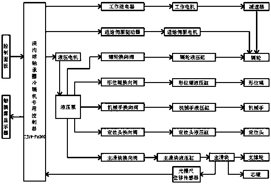 一种深沟球轴承圈冷辗机控制系统