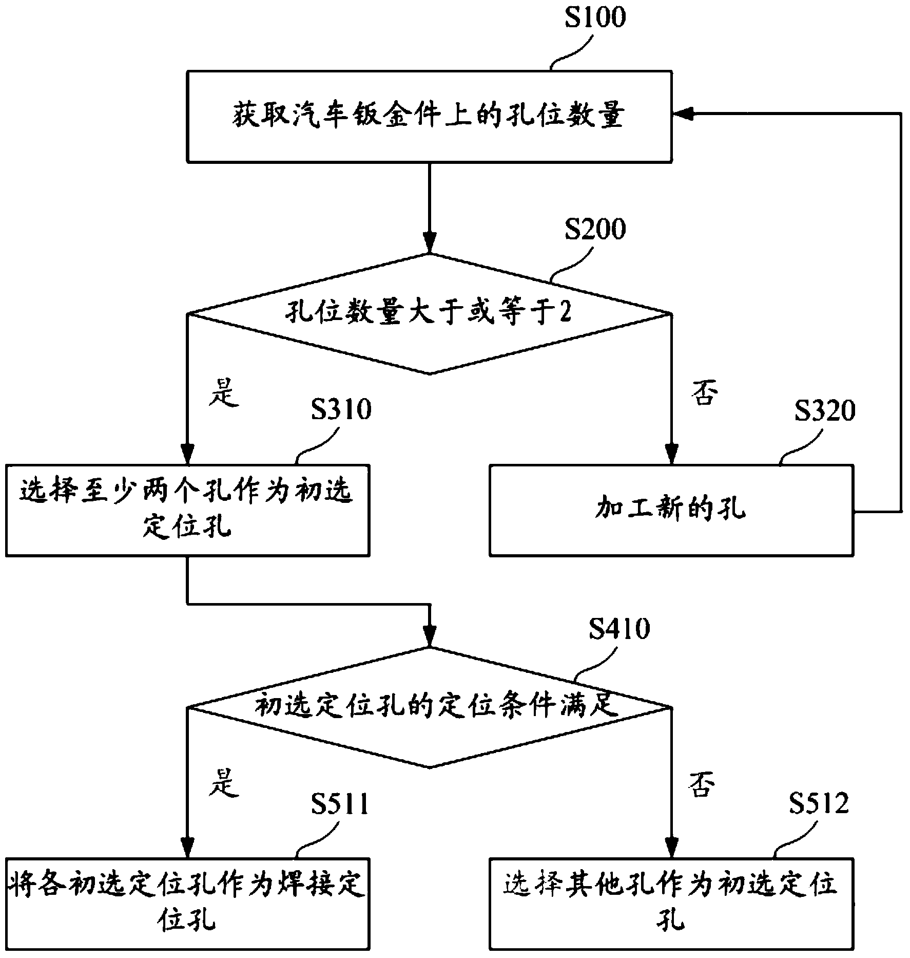 汽车钣金件的焊接定位孔的选择方法及选择装置