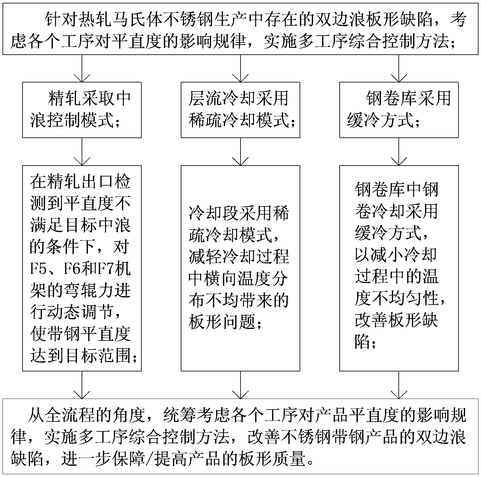 一种热轧马氏体不锈钢带钢双边浪控制方法