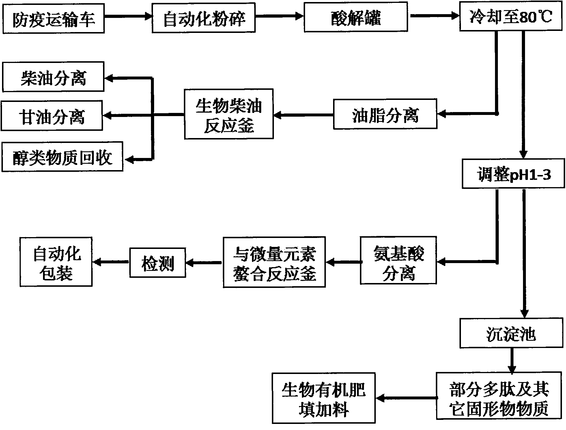 病死畜禽动物零污染无害化处理和高附加值资源化利用工艺