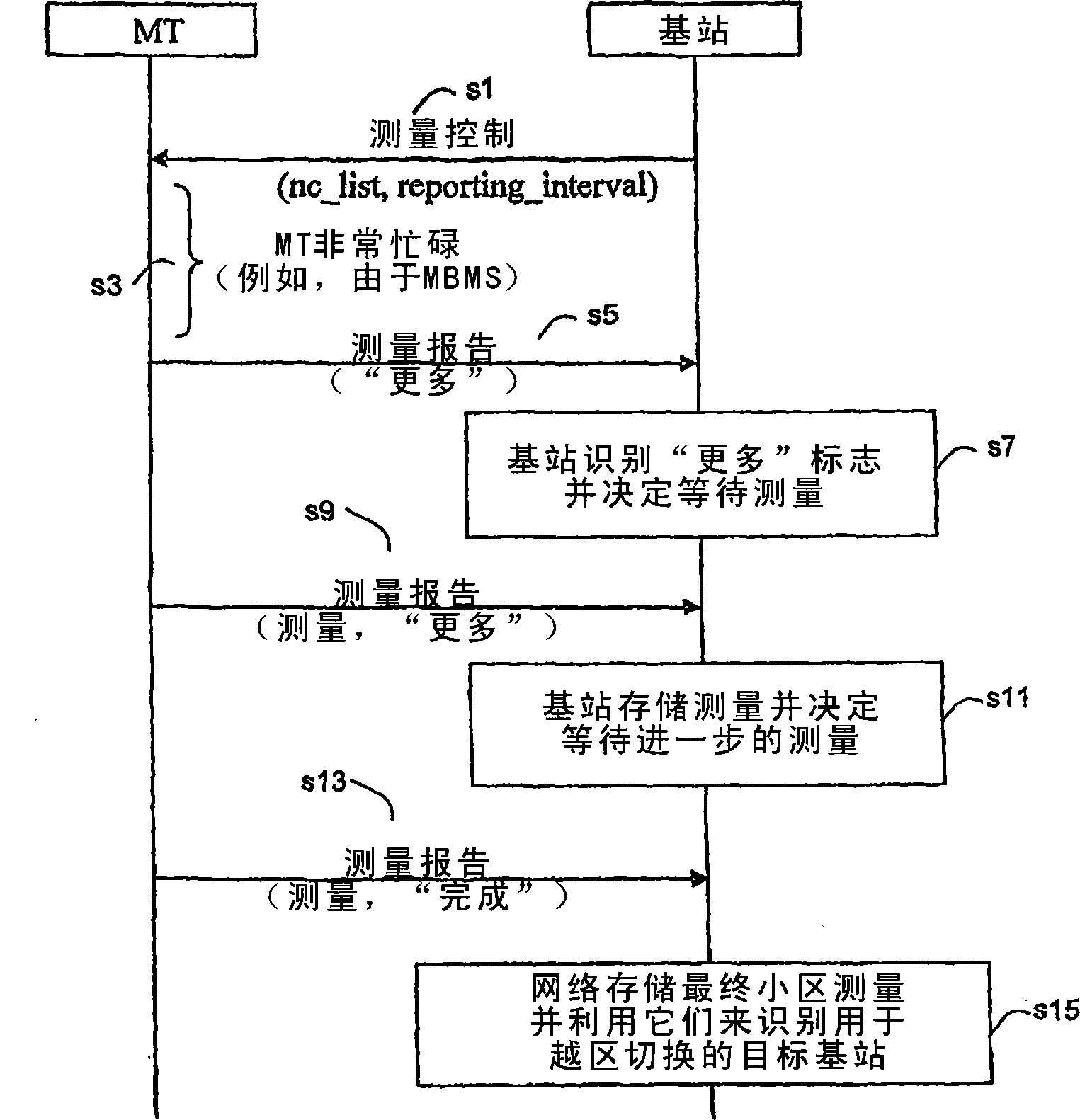 使能长无线电接入技术间的测量