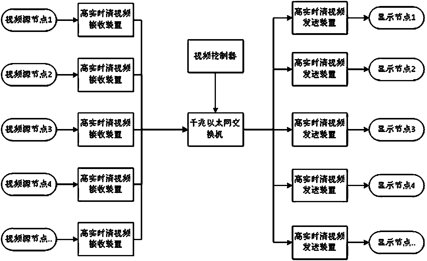 分布式网络全高清视频矩阵系统