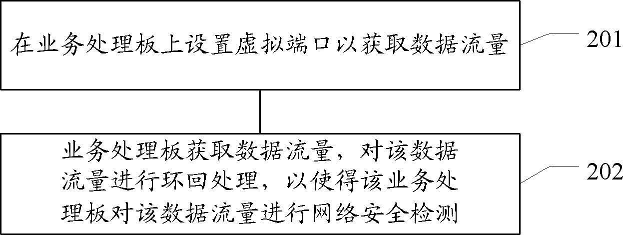 网络安全检测方法及装置