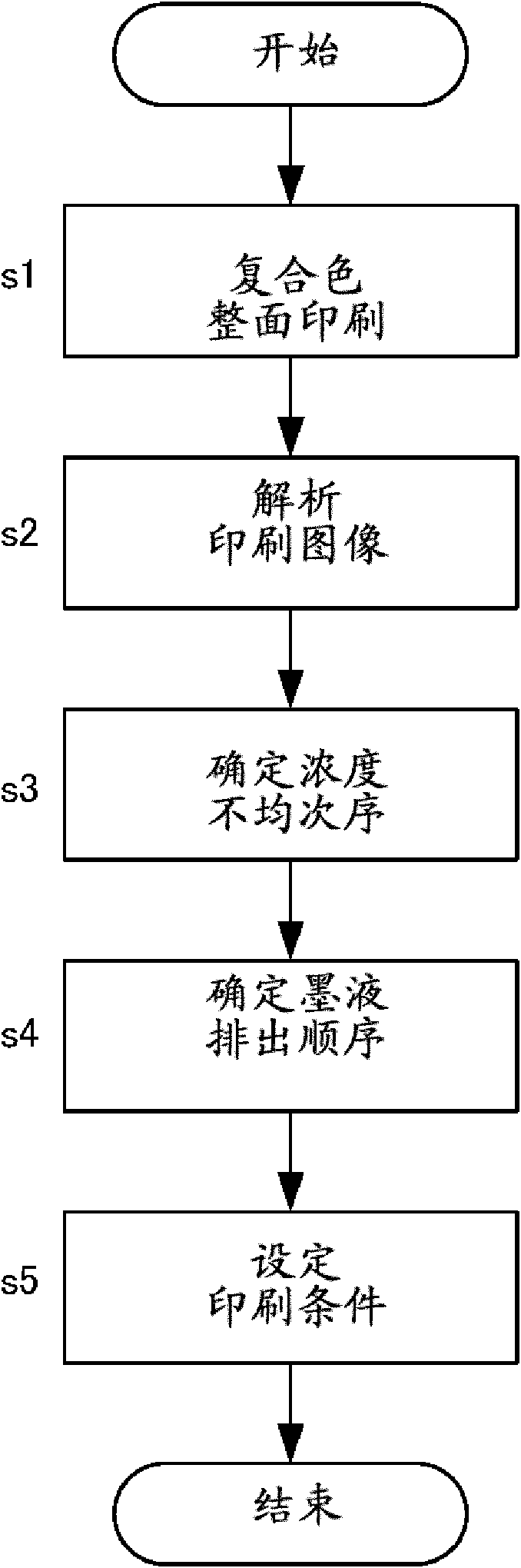 印刷装置中的印刷条件设定方法