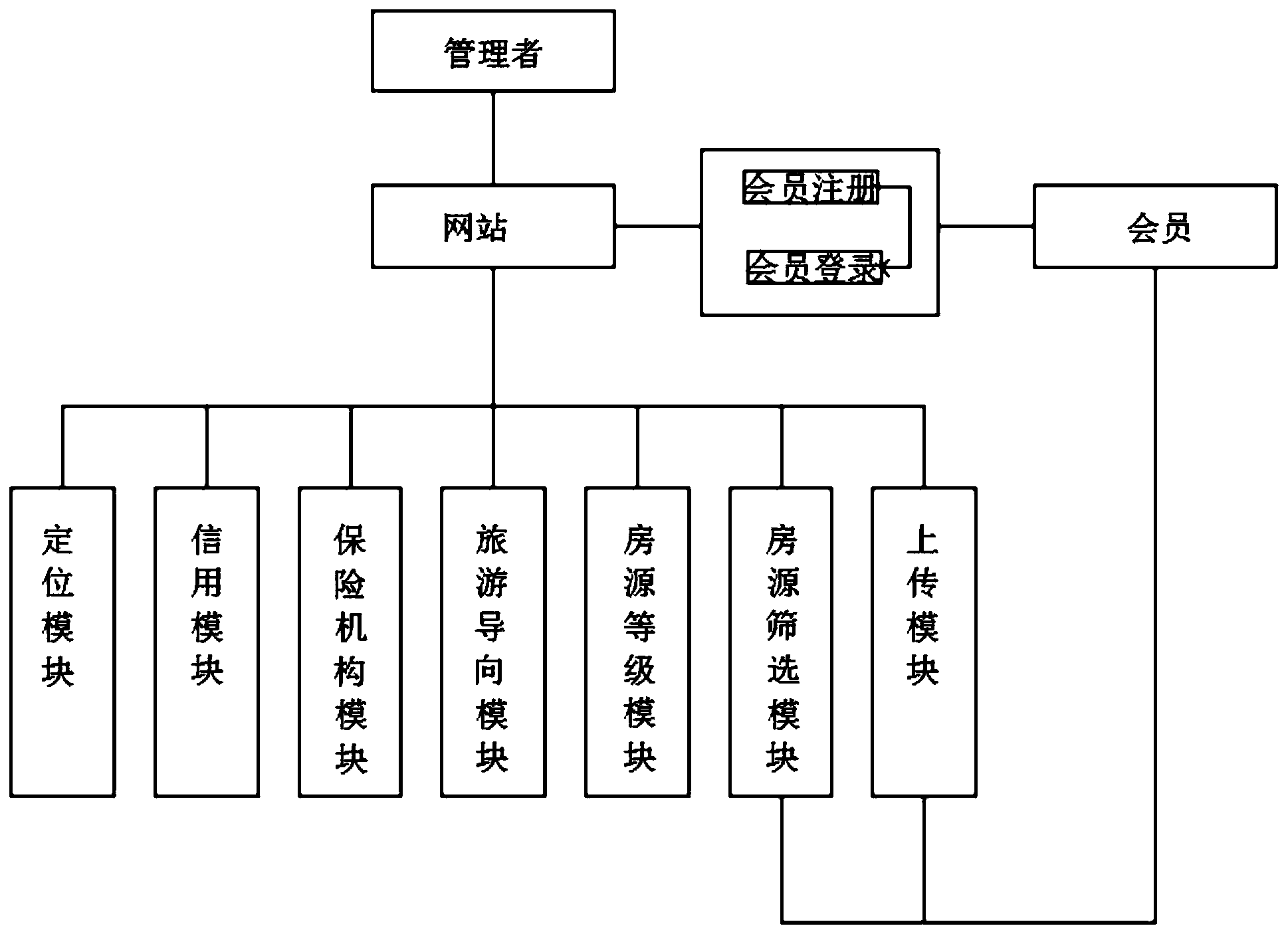 一种能够实现异地居家式旅游的商业模式平台