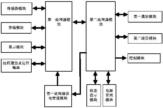 农田簇树型异构传感器网络双频双核控制装置及控制方法