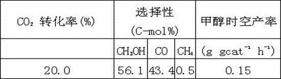 一种二氧化碳加氢合成甲醇催化剂及制法和应用