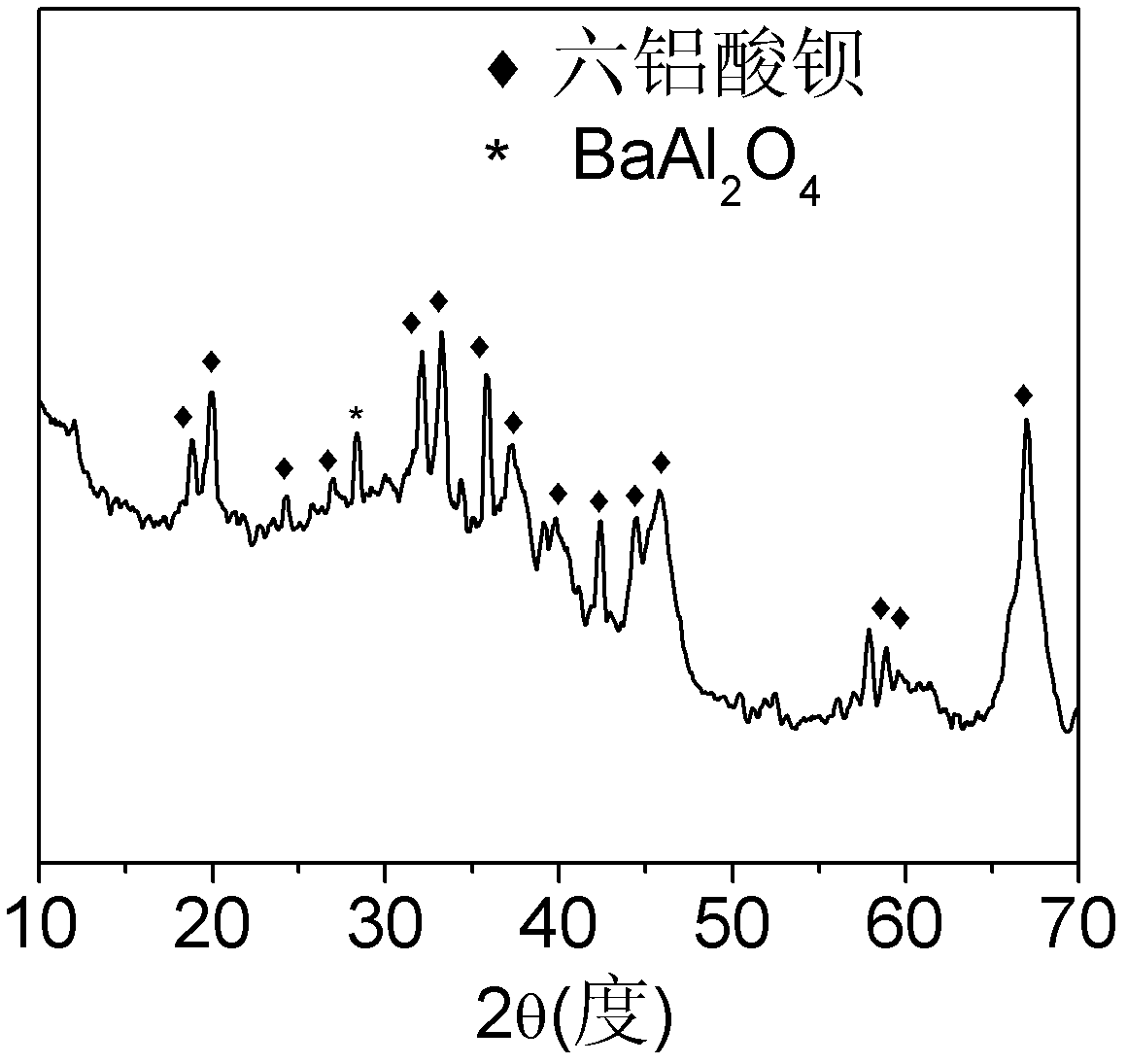 一种介孔六铝酸盐负载镍基的甲烷化催化剂及其制备方法