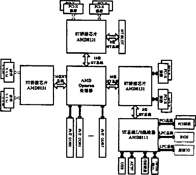  A server motherboard device with multiple IO expansion interfaces